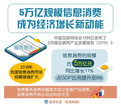 5萬(wàn)億規(guī)模信息消費(fèi)成為經(jīng)濟(jì)增長(zhǎng)新動(dòng)能，互聯(lián)網(wǎng)信息服務(wù)引領(lǐng)消費(fèi)升級(jí)浪潮