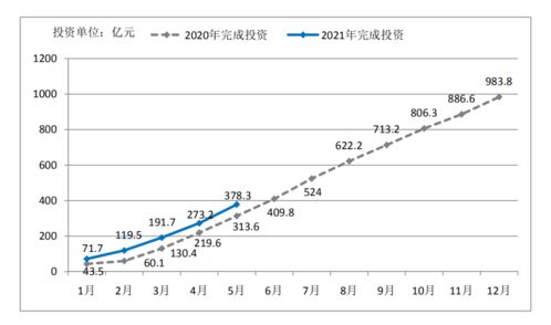 5月全市重大項目累計完成投資378.3億元 項目投資穩步推進