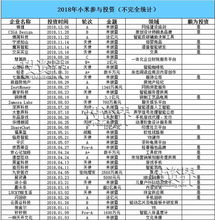小米家族投資版圖 一年投134個項目，收獲11家上市公司，布局實業投資